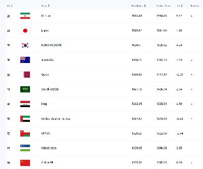 亚洲最新排名：伊日韩前三 国足第11位