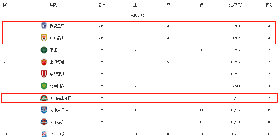 中超最新积分榜：三镇泰山同时输球仍旧并列第一